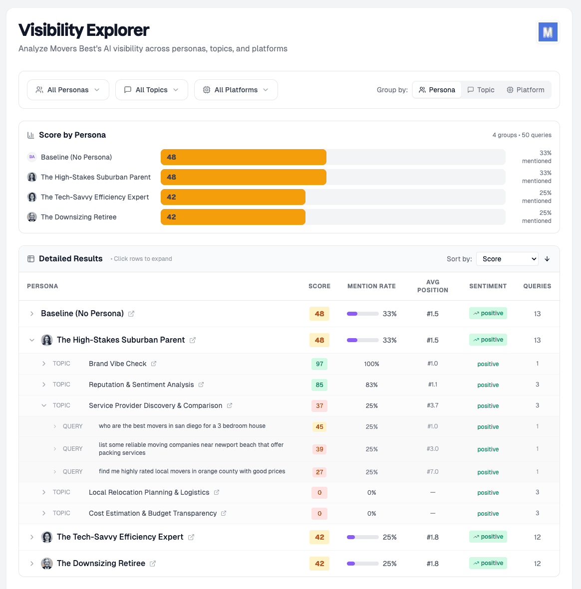 Multi-dimensional visibility scores