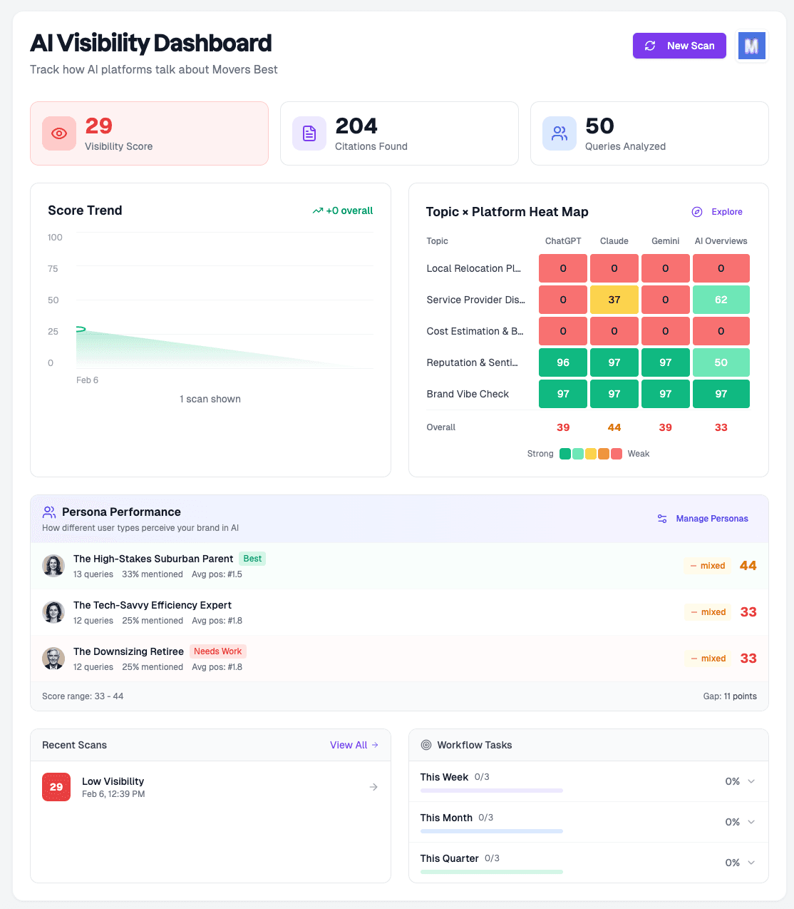 Agent Analytics dashboard showing visibility scores by platform
